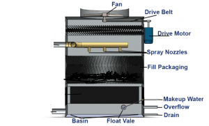 BELT DRIVEN EASY TO SERVICE FRP COOLING TOWERS